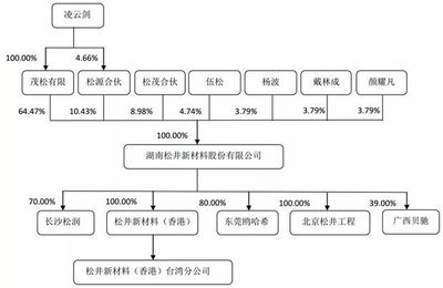 3C涂料名企松井新材擬科創板上市,可與PPG、阿克蘇等巨頭競爭